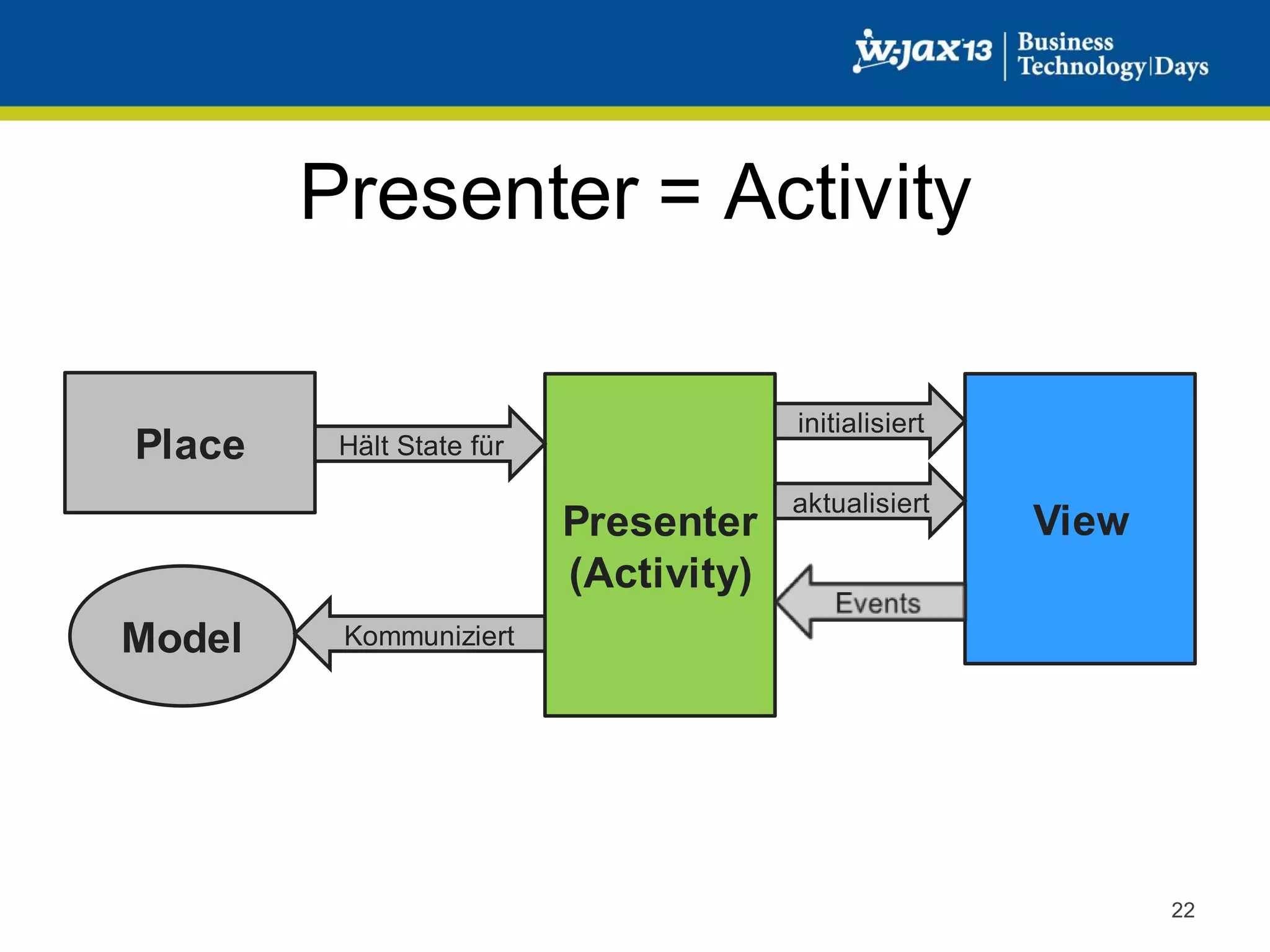 Presenter = Activity
Place

initialisiert

Hält State für

Presenter
(Activity)
Model

aktualisiert

View

Kommuniziert

22

 