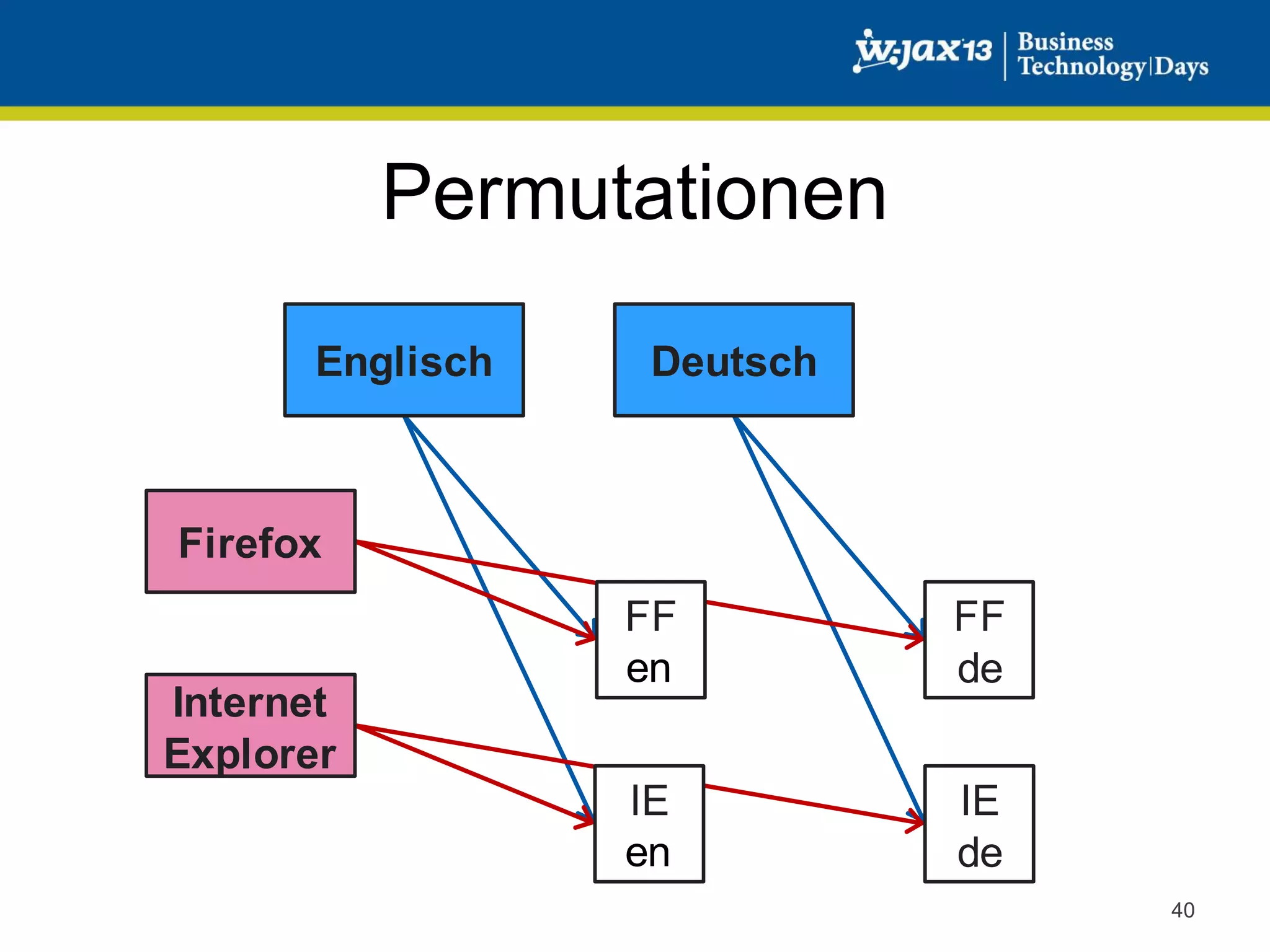 Permutationen
Englisch

Deutsch

Firefox

Internet
Explorer

FF
en

FF
de

IE
en

IE
de
40

 