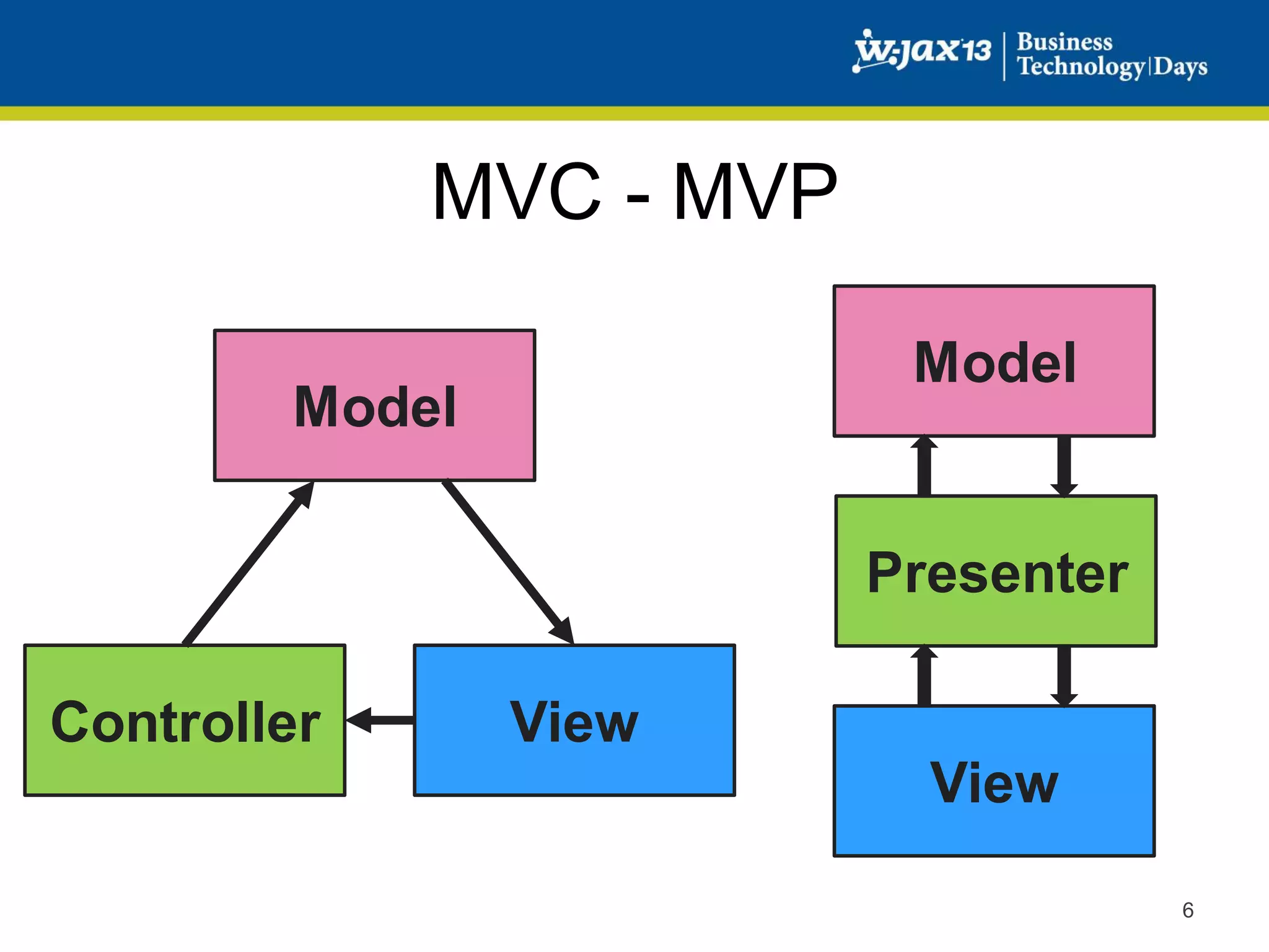 MVC - MVP
Model

Model

Presenter
Controller

View
View
6

 