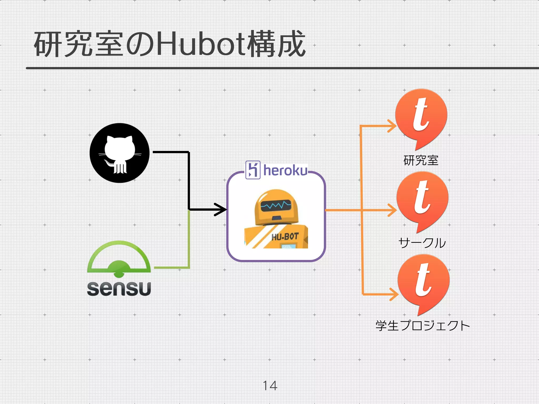 研究室のHubot構成
14
研究室
学生プロジェクト
サークル
 
