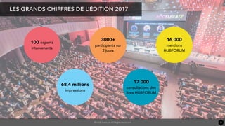 © HUB Institute All Rights Reserved
LES GRANDS CHIFFRES DE L’ÉDITION 2017
100 experts
intervenants
68,4 millions
impressions
3000+
participants sur
2 jours
17 000
consultations des
lives HUBFORUM
16 000
mentions
HUBFORUM
3
 