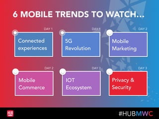 #HUBMWC
6 TENDANCES À SUIVRE…
Révolution
5G
Vie privée  
& sécurité
Expériences
connectée
Commerce
mobile
Ecosystème
IOT
M...