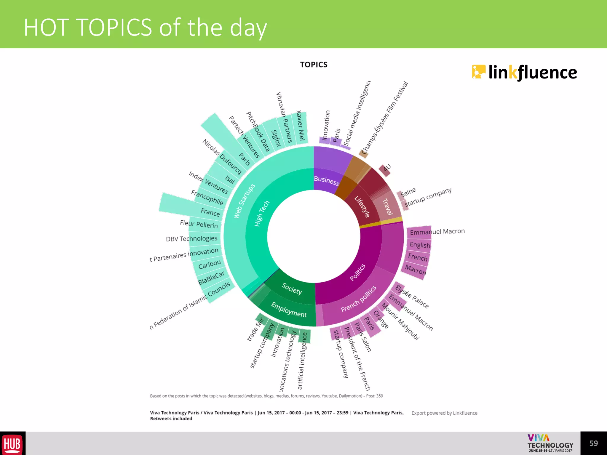 59
#VivaTech Trend Topic n°1 of the day
43	
  000	
  	
  
conversations
REACH	
  	
  
	
  24,7	
  
	
  million	
  of	
  people 
 