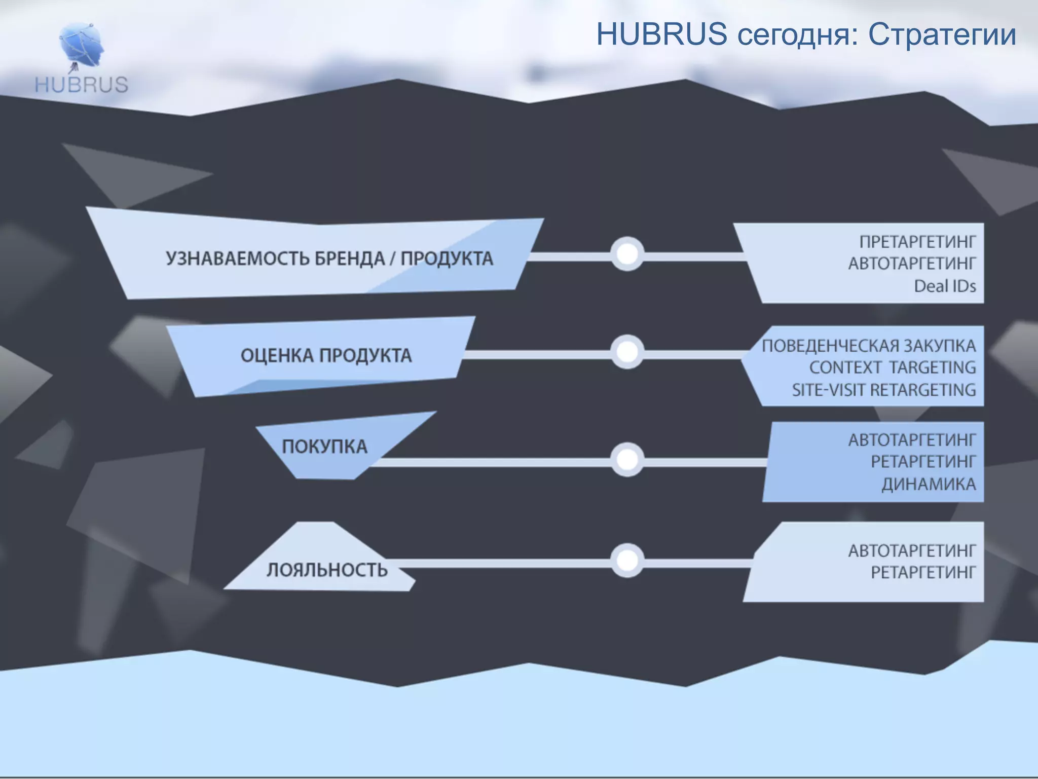 HUBRUS сегодня: Стратегии 
 