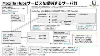 Mozilla Hubsサービスを提供するサーバ群
Hubs-Ops v1.0.20200423002053 EC2x4 (C5.2xlarge)
NAF
JanusVR
[Reticulum]
AppInstance
[各ユーザ端末]
Hub...