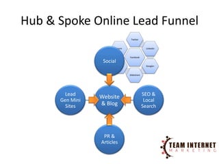Hub & Spoke Online Lead Funnel
                                   Twitter


                           more                 LinkedIn


                                  Facebook
                  Social
                           more                  Google+


                                  Slideshare




        Lead                                   SEO &
                 Website
      Gen Mini                                  Local
        Sites    & Blog                        Search




                  PR &
                 Articles
 