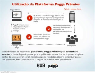 A HUB utilizará os recursos da plataforma Pagga Prêmios para cadastrar e
manter a base de participantes, gerir as publicações no site dos participantes e logins e
senhas de acesso, enviar e-mail marketing, apurar resultados, adquirir e distribuir pontos
aos premiados, bem como viabilizar o resgate de prêmios pelos participantes.
Pagga Prêmios Agência | empresa cliente
ParticipantesCatálogos online
Pagga
HUB utiliza a plataforma Pagga Prêmios para
apurar pontuação e premiar participantes de
campanha de incentivo desenvolvida para o
cliente.
No momento de premiar,
os pontos são adquiridos e
distribuídos aos
participantes que atingirem
as metas.
Participantes trocam seu
pontos por prêmios nos
catálogos online Pagga.
Utilização da Plataforma Pagga Prêmios
Pagga Prêmios mantém
integração tecnológica e
ﬁnanceira com os
catálogos.
1
2
3
quarta-feira, 5 de fevereiro de 14
 