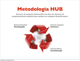 Metodologia HUB
Estrutura da campanha desenvolvida com foco em alavancas de
comprometimento atitudinal que resultam em composto de performance.
Estímulo Cognitivo
Interesse
Estímulo Atitudinal
Participação
Estímulo Afetivo
Consideração
comprometimento atitudinal que resultam em composto de performance.
Estímulo Cognitivo
Interesse
Estímulo Atitudinal
Participação
Estímulo Afetivo
Consideração
quarta-feira, 5 de fevereiro de 14
 