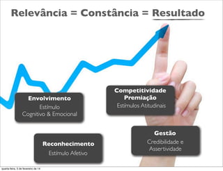 Relevância = Constância = Resultado
Envolvimento
Estímulo
Cognitivo & Emocional
Estímulo Afetivo
Reconhecimento Credibilidade e
Assertividade
Gestão
Competitividade
Premiação
Estímulos Atitudinais
quarta-feira, 5 de fevereiro de 14
 