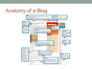 Anatomy of a Blog
 
