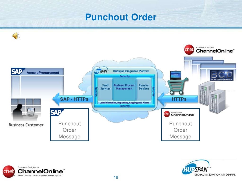 Punchout Order Acme EProcurement CNET