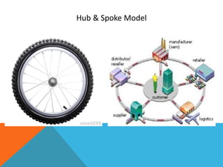 Hub & Spoke Model
 