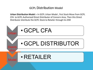 GCPL Distribution Model
Urban Distribution Model :- In GCPL Urban Model , first Stock Move from GCPL
CFA to GCPL Authorized Direct Distributor of Concern Area, Then this Direct
Distributor distribute the GCPL Stock to Retailer through his DSR
Urban
• GCPL CFA
Distrib
ution
• GCPL DISTRIBUTOR
Model
• RETAILER
 