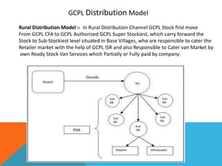 GCPL Distribution Model
Rural Distribution Model :- In Rural Distribution Channel GCPL Stock first move
From GCPL CFA to GCPL Authorized GCPL Super Stockiest, which carry forward the
Stock to Sub-Stockiest level situated in Base Villages, who are responsible to cater the
Retailer market with the help of GCPL ISR and also Responsible to Cater van Market by
own Ready Stock Van Services which Partially or Fully paid by company.
 