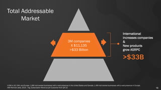 16
Total Addressable
Market
International
increases companies
&
New products
grow ASRPC
3M companies
X $11,135
>$33 Billion
>$33B
-3.0M is US, CAN, and Europe. 1.6M mid-market businesses with a web presence in the United States and Canada. 1.4M mid-market businesses with a web presence in Europe.
-AMI Partners data, 2014. Avg. Subscription Revenue per Customer from Q4’15
 