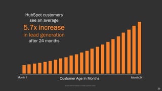 HubSpot customers
see an average
5x increase
in lead generation
after 24 months
Source: Internal Analysis of >3,000 customers, 2015
Month 1 Month 24Customer Age In Months
20
 
