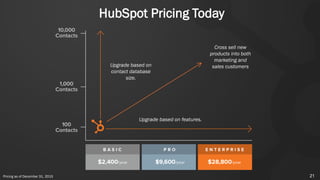 21Pricing as of December 31, 2015
HubSpot Pricing Today
Upgrade based on
contact database
size.
Upgrade based on features.
Cross sell new
products into both
marketing and
sales customers
 