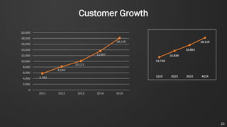 23
Customer Growth
14,746
15,839
16,854
18,116
1Q15 2Q15 3Q15 4Q155,783
8,159
10,111
13,607
18,116
0
2,000
4,000
6,000
8,000
10,000
12,000
14,000
16,000
18,000
20,000
2011 2012 2013 2014 2015
 
