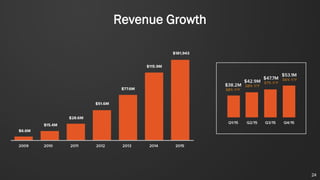 24
Revenue Growth
 