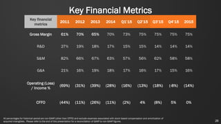 Key Financial Metrics
Key financial
metrics
2011 2012 2013 2014 Q1’15 Q2’15 Q3’15 Q4’15 2015
Gross Margin 61% 70% 65% 70% 73% 75% 75% 75% 75%
R&D 27% 19% 18% 17% 15% 15% 14% 14% 14%
S&M 82% 66% 67% 63% 57% 56% 62% 55% 58%
G&A 21% 16% 19% 18% 17% 16% 17% 15% 16%
Operating (Loss)
/ Income %
(69%) (31%) (39%) (28%) (16%) (13%) (18%) (-8%) (14%)
CFFO (44%) (11%) (26%) (11%) (2%) 4% (8%) 5% 0%
All percentages for historical period are non-GAAP (other than CFFO) and exclude expenses associated with stock based compensation and amortization of
acquired intangibles. Please refer to the end of this presentation for a reconciliation of GAAP to non-GAAP figures. 26
 
