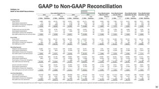 GAAP to Non-GAAP Reconciliation
30
 