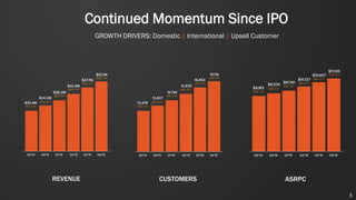 5
Continued Momentum Since IPO
GROWTH DRIVERS: Domestic | International | Upsell Customer
REVENUE CUSTOMERS ASRPC
 