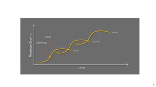 9
RevenueGrowth
Time
Sales
Marketing
Third Play
Second Play
First Play
9
 