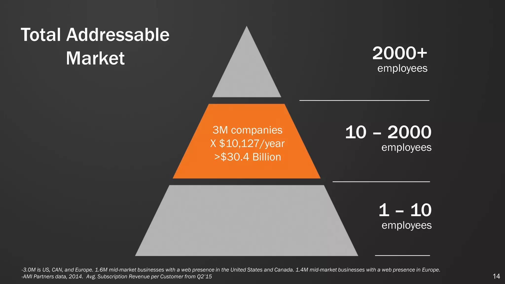 3M companies
X $10,127/year
>$30.4 Billion
Total Addressable
Market
1 – 10
employees
10 – 2000
employees
2000+
employees
-3.0M is US, CAN, and Europe. 1.6M mid-market businesses with a web presence in the United States and Canada. 1.4M mid-market businesses with a web presence in Europe.
-AMI Partners data, 2014. Avg. Subscription Revenue per Customer from Q2’15 14
 