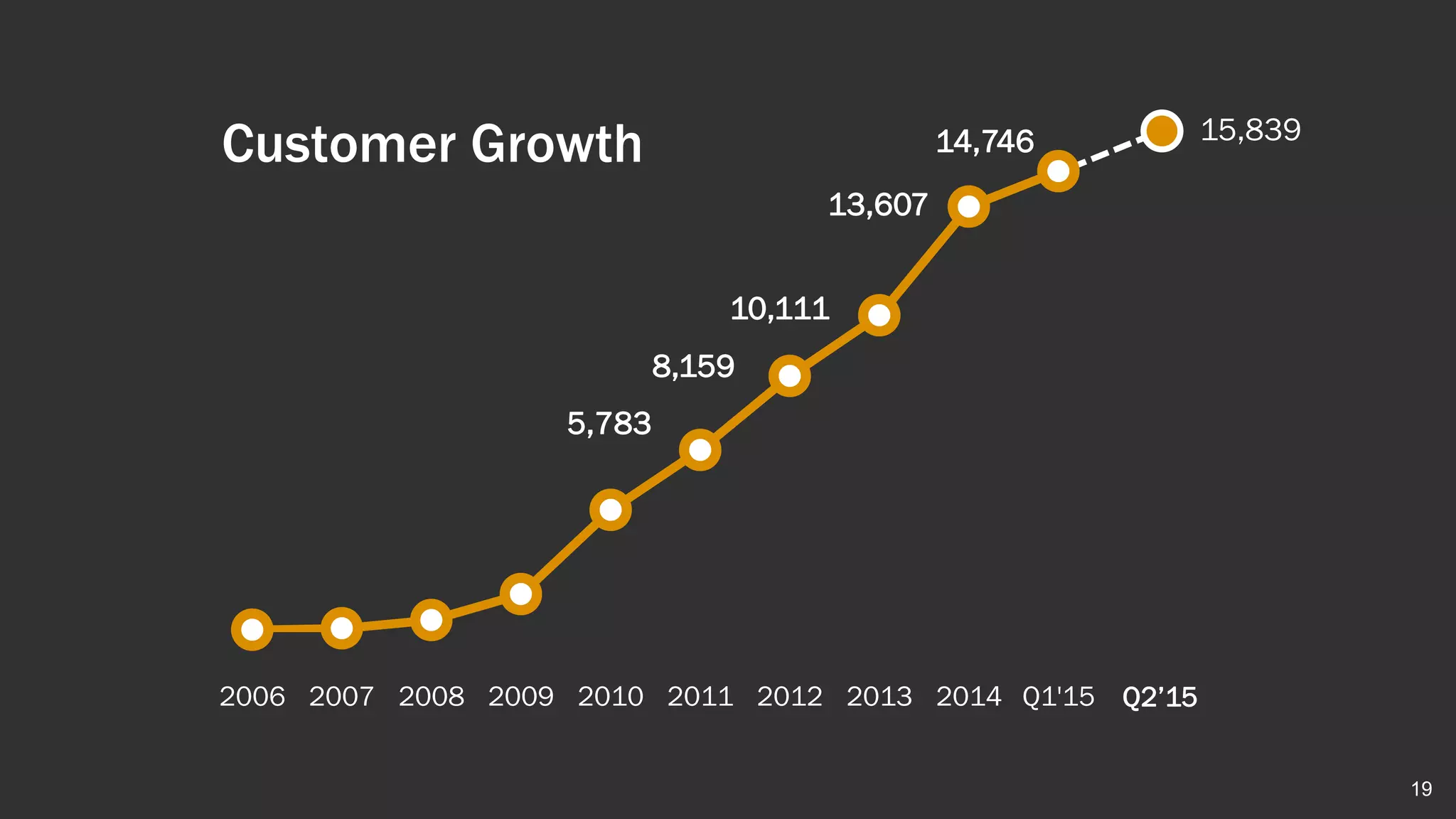 Customer Growth
19
5,783
8,159
10,111
13,607
14,746
2006 2007 2008 2009 2010 2011 2012 2013 2014 Q1'15
15,839
Q2’15
 