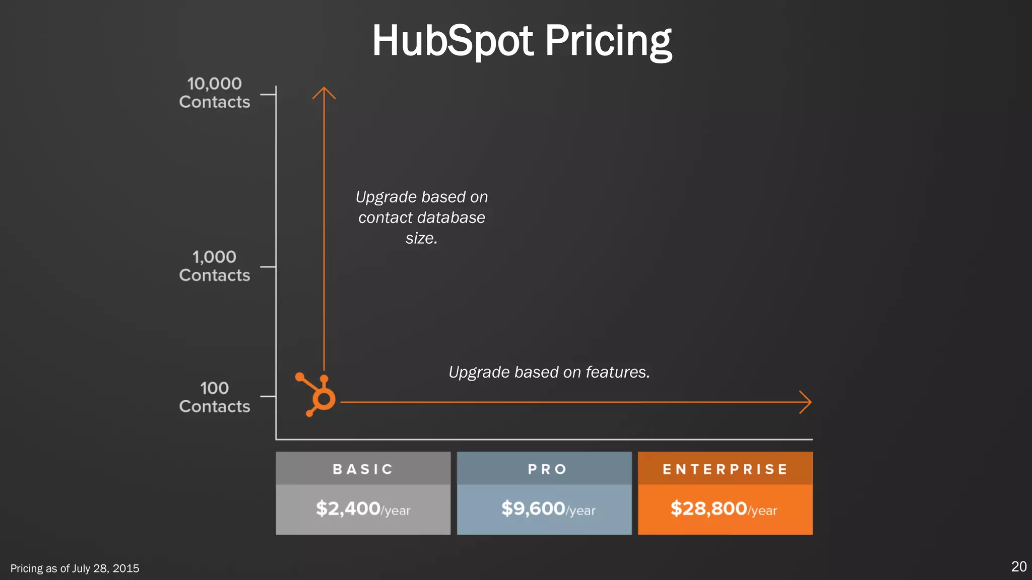 Pricing as of July 28, 2015
HubSpot Pricing
Upgrade based on
contact database
size.
Upgrade based on features.
20
 