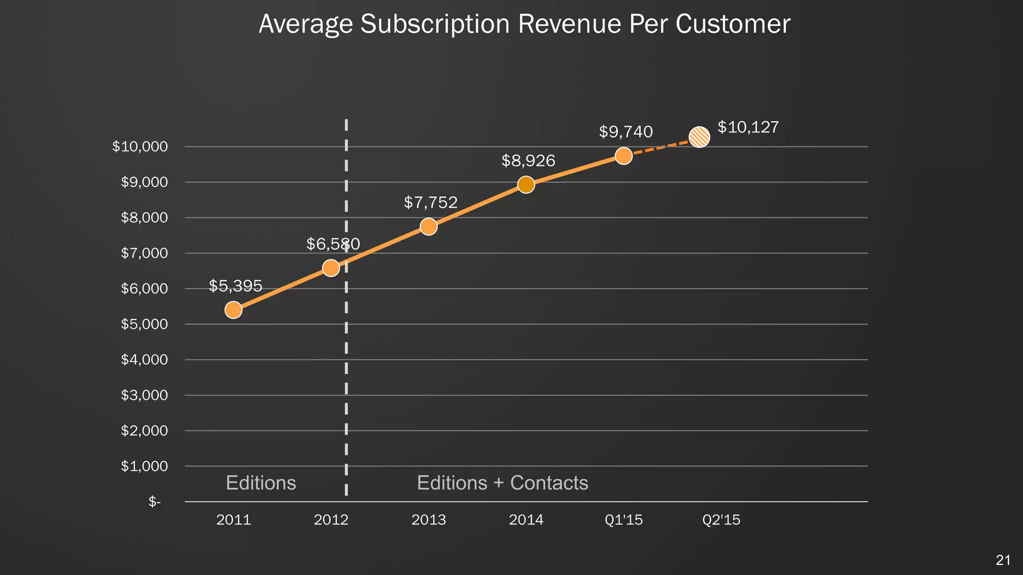 Average Subscription Revenue Per Customer
21
$5,395
$6,580
$7,752
$8,926
$9,740
$-
$1,000
$2,000
$3,000
$4,000
$5,000
$6,000
$7,000
$8,000
$9,000
$10,000
2011 2012 2013 2014 Q1'15 Q2'15
Editions Editions + Contacts
$10,127
 
