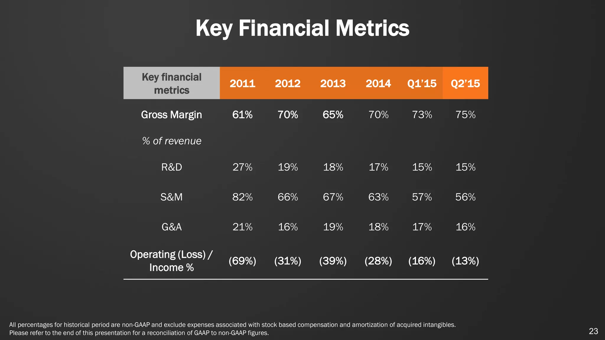 Key Financial Metrics
Key financial
metrics
2011 2012 2013 2014 Q1’15 Q2’15
Gross Margin 61% 70% 65% 70% 73% 75%
% of revenue
R&D 27% 19% 18% 17% 15% 15%
S&M 82% 66% 67% 63% 57% 56%
G&A 21% 16% 19% 18% 17% 16%
Operating (Loss) /
Income %
(69%) (31%) (39%) (28%) (16%) (13%)
All percentages for historical period are non-GAAP and exclude expenses associated with stock based compensation and amortization of acquired intangibles.
Please refer to the end of this presentation for a reconciliation of GAAP to non-GAAP figures. 23
 