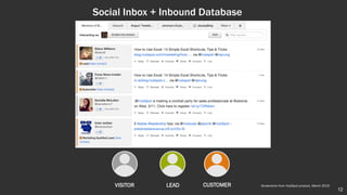 VISITOR LEAD CUSTOMER
Social Inbox + Inbound Database
Screenshot from HubSpot product, March 2015
12
 