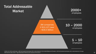 3M companies
X $10,127/year
>$30.4 Billion
Total Addressable
Market
1 – 10
employees
10 – 2000
employees
2000+
employees
-3.0M is US, CAN, and Europe. 1.6M mid-market businesses with a web presence in the United States and Canada. 1.4M mid-market businesses with a web presence in Europe.
-AMI Partners data, 2014. Avg. Subscription Revenue per Customer from Q2’15 14
 
