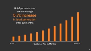 HubSpot customers
see an average
5.7x increase
in lead generation
after 12 months
Source: Internal Analysis of >3,000 customers, 2014
Month 1 Month 12Customer Age In Months
18
 