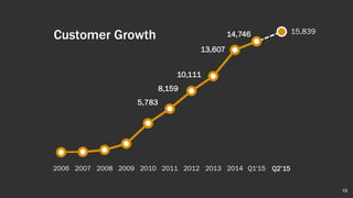 Customer Growth
19
5,783
8,159
10,111
13,607
14,746
2006 2007 2008 2009 2010 2011 2012 2013 2014 Q1'15
15,839
Q2’15
 