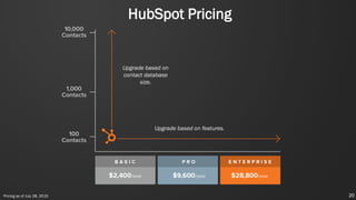 Pricing as of July 28, 2015
HubSpot Pricing
Upgrade based on
contact database
size.
Upgrade based on features.
20
 