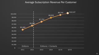 Average Subscription Revenue Per Customer
21
$5,395
$6,580
$7,752
$8,926
$9,740
$-
$1,000
$2,000
$3,000
$4,000
$5,000
$6,000
$7,000
$8,000
$9,000
$10,000
2011 2012 2013 2014 Q1'15 Q2'15
Editions Editions + Contacts
$10,127
 