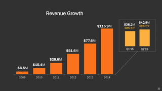 2009 2010 2011 2012 2013 2014
Revenue Growth
$6.6M
$15.4M
$28.6M
$51.6M
$77.6M
$115.9M
22
$38.2M
58% Y/Y
$42.9M
58% Y/Y
Q1’15 Q2’15
 
