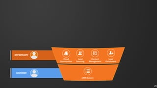 OPPORTUNITY
CUSTOMER
Lead
Enrichment
Lead
Sourcing
Content
Management
CRM System
Email
Optimization
25
 