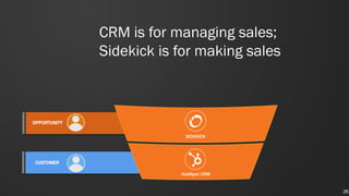 OPPORTUNITY
CUSTOMER
HubSpot CRM
SIDEKICK
CRM is for managing sales;
Sidekick is for making sales
26
 