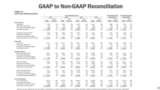 GAAP to Non-GAAP Reconciliation
32
HubSpot, Inc.
GAAP to Non-GAAP Reconciliation
$ '000s
% of
Revenues $ '000s
% of
Revenues $ '000s
% of
Revenues $ '000s
% of
Revenues $ '000s
% of
Revenues $ '000s
% of
Revenues
Cost of Revenue
Subscription* 4,964 17% 9,689 19% 18,745 24% 23,655 20% 5,668 21% 7,484 17%
Stock-based compensation (16) 0% (27) 0% (50) 0% (128) 0% (24) 0% (92) 0%
Amortization of acquired intangibles (130) 0% (224) 0% (359) 0% (118) 0% (43) 0% (19) 0%
Non-GAAP subscription* 4,818 17% 9,438 18% 18,336 24% 23,409 20% 5,601 21% 7,373 17%
Professional services and other 6,368 22% 6,004 12% 8,759 11% 11,425 10% 2,614 10% 3,789 9%
Stock-based compensation (131) 0% (100) 0% (211) 0% (498) 0% (83) 0% (347) -1%
Amortization of acquired intangibles - 0% - 0% - 0% - 0% - 0% - 0%
Non-GAAP professional services and other 6,237 22% 5,904 11% 8,548 11% 10,927 9% 2,531 9% 3,442 8%
Gross Profit
Gross Profit* 17,221 60% 35,911 70% 50,130 65% 80,796 70% 18,816 69% 31,668 74%
Stock-based compensation 147 1% 127 0% 261 0% 626 1% 107 0% 439 1%
Amortization of acquired intangibles 130 0% 224 0% 359 0% 118 0% 43 0% 19 0%
Non-GAAP gross profit* 17,498 61% 36,262 70% 50,750 65% 81,540 70% 18,966 70% 32,126 75%
Operating Expenses
Research and development 10,031 35% 10,585 21% 15,018 19% 25,638 22% 4,948 18% 8,158 19%
Stock-based compensation (2,341) -8% (739) -1% (691) -1% (6,190) -5% (153) -1% (1,629) -4%
Amortization of acquired intangibles - 0% - 0% - 0% - 0% - 0% - 0%
Non-GAAP research and development 7,690 27% 9,846 19% 14,327 18% 19,448 17% 4,795 18% 6,529 15%
Sales and marketing 24,088 84% 34,949 68% 53,158 68% 78,809 68% 17,094 63% 26,291 61%
Stock-based compensation (647) -2% (691) -1% (1,194) -2% (5,596) -5% (475) -2% (2,077) -5%
Amortization of acquired intangibles - 0% - 0% - 0% (20) 0% (7) 0% (7) 0%
Non-GAAP sales and marketing 23,441 82% 34,258 66% 51,964 67% 73,193 63% 16,612 61% 24,207 56%
General and administrative* 7,517 26% 9,117 18% 16,204 21% 24,958 22% 5,051 19% 8,541 20%
Stock-based compensation (1,484) -5% (958) -2% (1,318) -2% (3,946) -3% (441) -2% (1,497) -3%
Amortization of acquired intangibles - 0% - 0% - 0% - 0% - 0% - 0%
Non-GAAP general and administrative* 6,033 21% 8,159 16% 14,886 19% 21,012 18% 4,610 17% 7,044 16%
Loss from Operations
Loss from operations (24,415) -86% (18,740) -36% (34,250) -44% (48,609) -42% (8,277) -31% (11,322) -26%
Stock-based compensation 4,619 16% 2,515 5% 3,464 4% 16,358 14% 1,176 4% 5,642 13%
Amortization of acquired intangibles 130 0% 224 0% 359 0% 138 0% 50 0% 26 0%
Non-GAAP loss from operations (19,666) -69% (16,001) -31% (30,427) -39% (32,113) -28% (7,051) -26% (5,654) -13%
* Amounts have been adjusted from prior SEC filings for reclassification of customer credit card fees from cost of revenue, subscription to general and administrative expenses to conform with current year's presentation,
Three Months Ended
June 30, 20152014
Year ended December 31,
2011 2012 2013
Three Months Ended
June 30, 2014
 