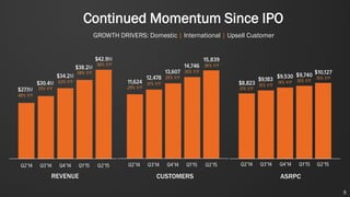 5
Continued Momentum Since IPO
GROWTH DRIVERS: Domestic | International | Upsell Customer
REVENUE CUSTOMERS ASRPC
 