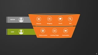 VISITOR
LEAD
Landing PagesCalls-to-action Automation
Blogging Social SEOWebsite
8
 