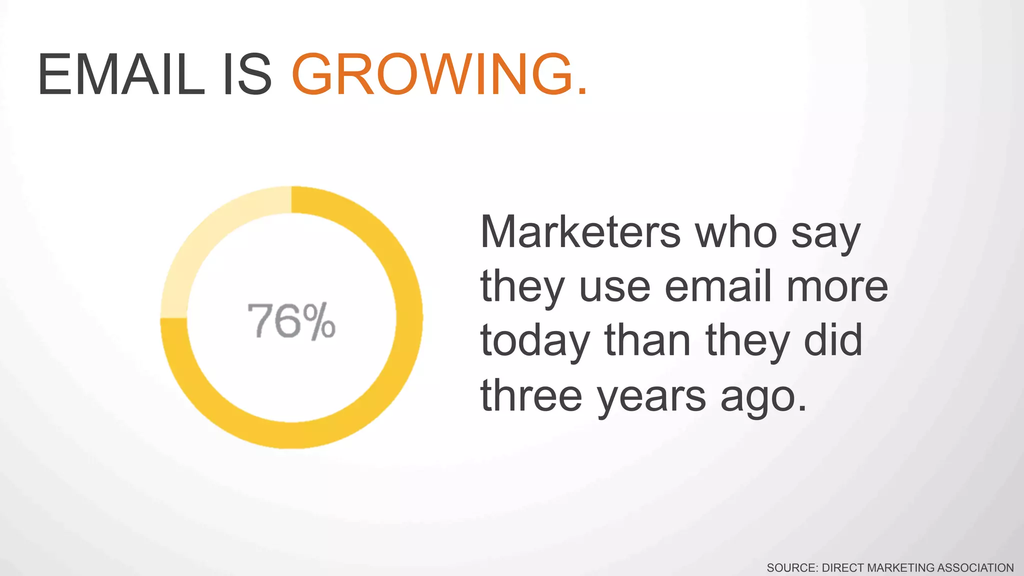 Marketers who say
they use email more
today than they did
three years ago.
EMAIL IS GROWING.
SOURCE: DIRECT MARKETING ASSOCIATION
 