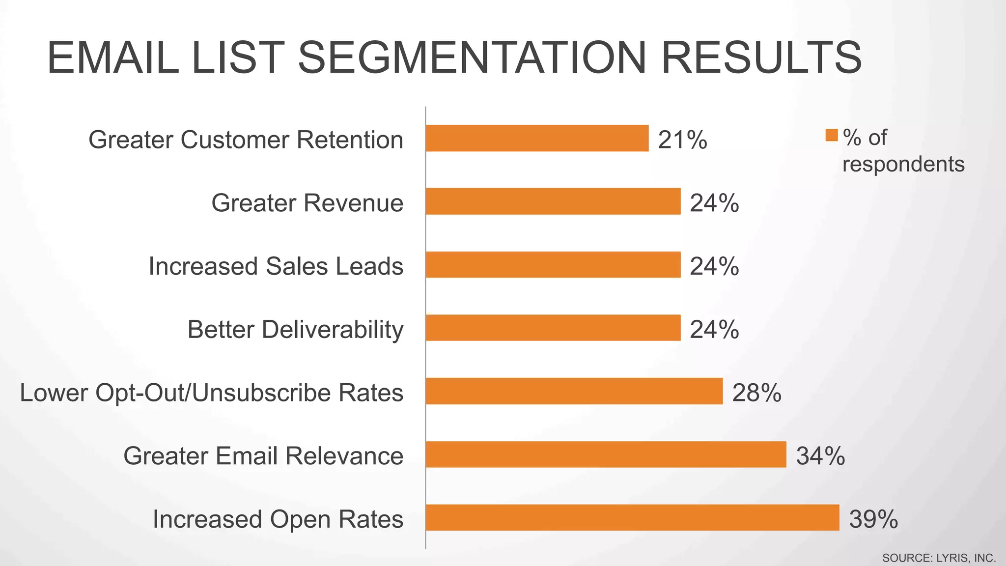39%
34%
28%
24%
24%
24%
21%
Increased Open Rates
Greater Email Relevance
Lower Opt-Out/Unsubscribe Rates
Better Deliverability
Increased Sales Leads
Greater Revenue
Greater Customer Retention % of
respondents
EMAIL LIST SEGMENTATION RESULTS
SOURCE: LYRIS, INC.
 