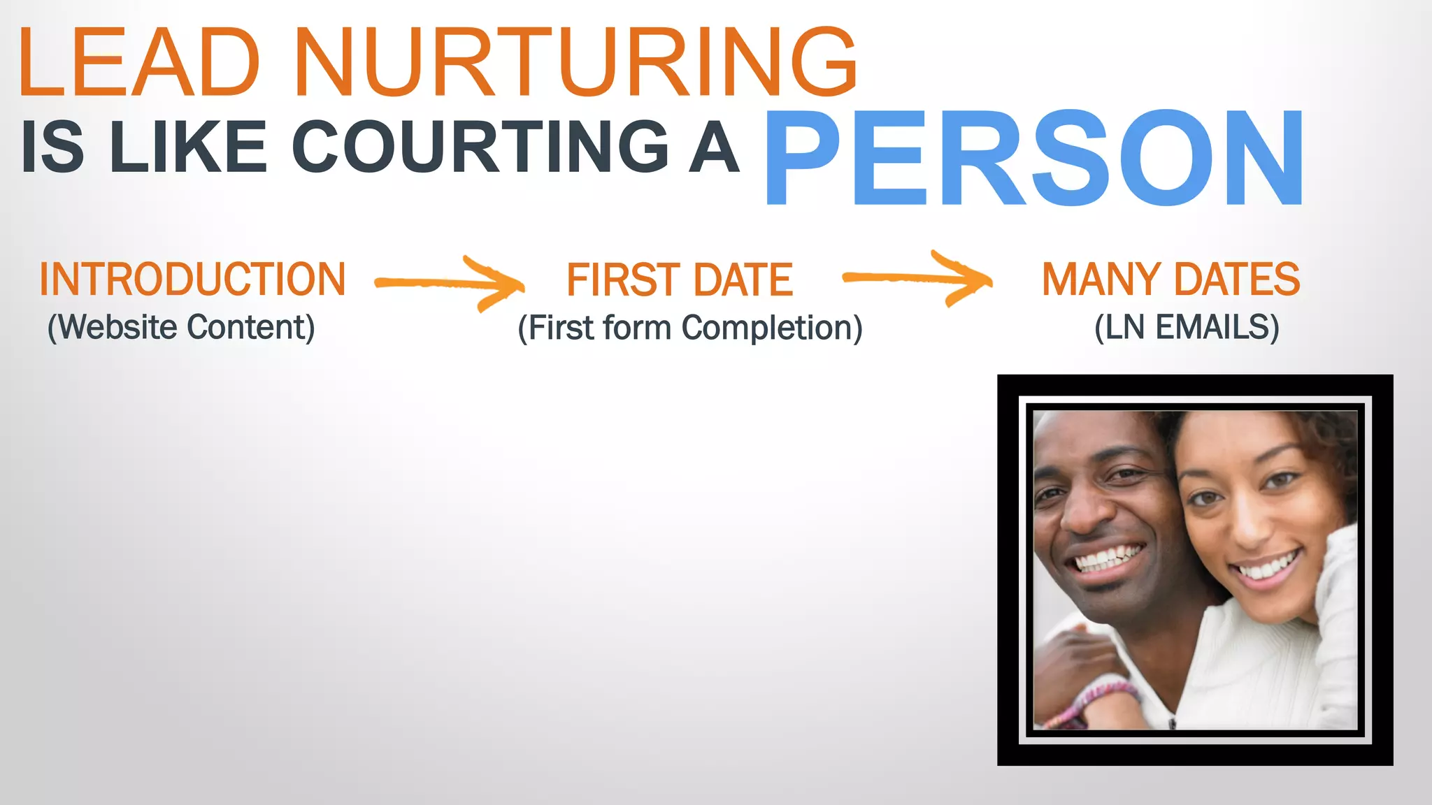 PERSON
LEAD NURTURING
IS LIKE COURTING A
FIRST DATE
(First form Completion)
MANY DATES
(LN EMAILS)
INTRODUCTION
(Website Content)
 