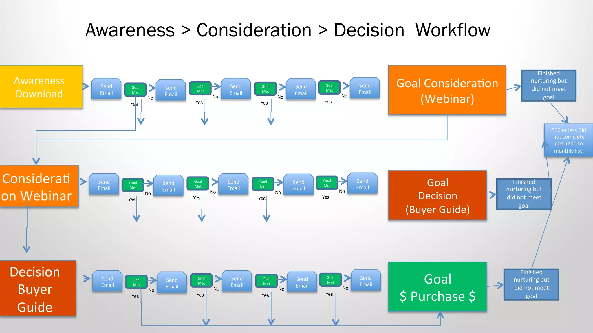 Goal	
  Considera-on	
  
(Webinar)	
  
Considera-
on	
  Webinar	
  
Goal	
  
Decision	
  
(Buyer	
  Guide)	
  
Send	
  
Email	
  
Awareness > Consideration > Decision Workflow
Awareness	
  
Download	
  
Decision	
  
Buyer	
  
Guide	
  
Goal	
  
$	
  Purchase	
  $	
  
Goal	
  
Met	
  
Yes
No
Send	
  
Email	
  
Goal	
  
Met	
  
Yes
No
Send	
  
Email	
  
Goal	
  
Met	
  
Yes
No
Send	
  
Email	
  
Goal	
  
Met	
  
Yes
No
Send	
  
Email	
  
500	
  or	
  less	
  Did	
  
not	
  complete	
  
goal	
  (add	
  to	
  
monthly	
  list)	
  
Send	
  
Email	
  
Goal	
  
Met	
  
Yes
No
Send	
  
Email	
  
Goal	
  
Met	
  
Yes
No
Send	
  
Email	
  
Goal	
  
Met	
  
Yes
No
Send	
  
Email	
  
Goal	
  
Met	
  
Yes
No
Send	
  
Email	
  
Send	
  
Email	
  
Goal	
  
Met	
  
Yes
No
Send	
  
Email	
  
Goal	
  
Met	
  
Yes
No
Send	
  
Email	
  
Goal	
  
Met	
  
Yes
No
Send	
  
Email	
  
Goal	
  
Met	
  
Yes
No
Send	
  
Email	
  
	
  
	
  
Finished	
  
nurturing	
  but	
  
did	
  not	
  meet	
  
goal	
  
	
  
	
  
	
  
Finished	
  
nurturing	
  but	
  
did	
  not	
  meet	
  
goal	
  
	
  
	
  
	
  
Finished	
  
nurturing	
  but	
  
did	
  not	
  meet	
  
goal	
  
	
  
 