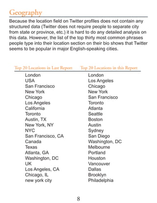 Geography
Because	the	location	field	on	Twitter	profiles	does	not	contain	any	
structured data (Twitter does not require people to separate city
from state or province, etc.) it is hard to do any detailed analysis on
this data. However, the list of the top thirty most common phrases
people type into their location section on their bio shows that Twitter
seems to be popular in major English-speaking cities.



  Top 20 Locations in Last Report       Top 20 Locations in this Report
        London                              London
        USA                                 Los Angeles
        San Francisco                       Chicago
        New York                            New York
        Chicago                             San Francisco
        Los Angeles                         Toronto
        California                          Atlanta
        Toronto                             Seattle
        Austin, TX                          Boston
        New York, NY                        Austin
        NYC                                 Sydney
        San Francisco, CA                   San Diego
        Canada                              Washington, DC
        Texas                               Melbourne
        Atlanta, GA                         Portland
        Washington, DC                      Houston
        UK                                  Vancouver
        Los Angeles, CA                     Dallas
        Chicago, IL                         Brooklyn
        new york city                       Philadelphia



                                    8
 