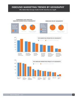 HUBSPOT • State of Inbound • 2014 11 
North America Europe, the Middle East, 
and Africa (EMEA) 
Do you do 
inbound 
marketing? 
YES NO North America Europe, the Middle East, 
and Africa (EMEA) 
ROI of 
inbound 
marketing: 
GREATER THAN 
PREVIOUS YEAR 
LOWER THAN 
PREVIOUS YEAR 
5 
10 
15 
20 
25 
30 
5 
10 
15 
20 
25 
TOP MARKETING PRIORITIES BY GEOGRAPHY 
TOP INBOUND MARKETING PROJECTS BY GEOGRAPHY 
Increasing 
number of 
contacts/leads 
Converting 
contacts/leads 
to customers 
Reaching 
the relevant 
audience 
Increased 
revenue derived 
from existing 
customers 
Reducing the 
cost of contacts 
leads/ customer 
acquisition 
Proving the 
ROI of our 
marketing 
activities 
Blog content 
creation 
Growing 
SEO/organic 
presence 
Content 
distribution/ 
amplification 
Longform/ 
visual content 
creation 
Product 
how-to 
videos 
Webinars Online tools Fremium 
trials 
Interactive 
content 
creation 
COMPANIES THAT PRACTICE 
INBOUND MARKETING BY GEOGRAPHY INBOUND ROI BY GEOGRAPHY 
North America Europe, the Middle East, and Africa (EMEA) 
North America Europe, the Middle East, and Africa (EMEA) 
INBOUND MARKETING TRENDS BY GEOGRAPHY 
The claim that Europe trails North America is a myth 
North America Europe, the Middle East, 
and Africa (EMEA) 
Do you do 
inbound 
marketing? 
YES NO North America Europe, the Middle East, 
and Africa (EMEA) 
ROI of 
inbound 
marketing: 
GREATER THAN 
PREVIOUS YEAR 
LOWER THAN 
PREVIOUS YEAR 
5 
10 
15 
20 
25 
30 
5 
10 
15 
20 
25 
TOP MARKETING PRIORITIES BY GEOGRAPHY 
TOP INBOUND MARKETING PROJECTS BY GEOGRAPHY 
Increasing 
number of 
contacts/leads 
Converting 
contacts/leads 
to customers 
Reaching 
the relevant 
audience 
Increased 
revenue derived 
from existing 
customers 
Reducing the 
cost of contacts 
leads/ customer 
acquisition 
Proving the 
ROI of our 
marketing 
activities 
Blog content 
creation 
Growing 
SEO/organic 
presence 
Content 
distribution/ 
amplification 
Longform/ 
visual content 
creation 
Product 
how-to 
videos 
Webinars Online tools Fremium 
trials 
Interactive 
content 
creation 
COMPANIES THAT PRACTICE 
INBOUND MARKETING BY GEOGRAPHY INBOUND ROI BY GEOGRAPHY 
North America Europe, the Middle East, and Africa (EMEA) 
North America Europe, the Middle East, and Africa (EMEA) 
INBOUND MARKETING TRENDS BY GEOGRAPHY 
The claim that Europe trails North America is a myth 
North America Europe, the Middle East, 
and Africa (EMEA) 
Do you do 
inbound 
marketing? 
YES NO North America Europe, the Middle East, 
and Africa (EMEA) 
ROI of 
inbound 
marketing: 
GREATER THAN 
PREVIOUS YEAR 
LOWER THAN 
PREVIOUS YEAR 
5 
10 
15 
20 
25 
30 
5 
10 
15 
20 
25 
TOP MARKETING PRIORITIES BY GEOGRAPHY 
TOP INBOUND MARKETING PROJECTS BY GEOGRAPHY 
Increasing 
number of 
contacts/leads 
Converting 
contacts/leads 
to customers 
Reaching 
the relevant 
audience 
Increased 
revenue derived 
from existing 
customers 
Reducing the 
cost of contacts 
leads/ customer 
acquisition 
Proving the 
ROI of our 
marketing 
activities 
Blog content 
creation 
Growing 
SEO/organic 
presence 
Content 
distribution/ 
amplification 
Longform/ 
visual content 
creation 
Product 
how-to 
videos 
Webinars Online tools Fremium 
trials 
Interactive 
content 
creation 
COMPANIES THAT PRACTICE 
INBOUND MARKETING BY GEOGRAPHY INBOUND ROI BY GEOGRAPHY 
North America Europe, the Middle East, and Africa (EMEA) 
North America Europe, the Middle East, and Africa (EMEA) 
INBOUND MARKETING TRENDS BY GEOGRAPHY 
The claim that Europe trails North America is a myth 
 